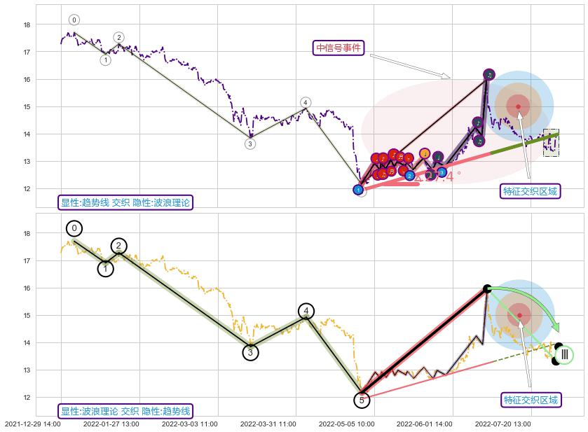 调整浪ABC ➕ 趋势线